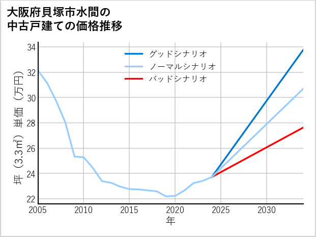 大阪府貝塚市水間の中古戸建て価格推移