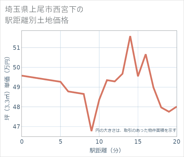 埼玉県上尾市西宮下の徒歩距離別の土地坪単価