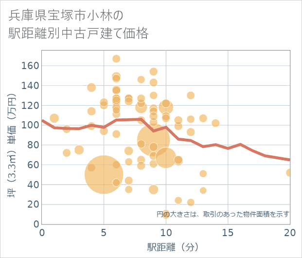 兵庫県宝塚市小林の徒歩距離別の中古戸建て坪単価