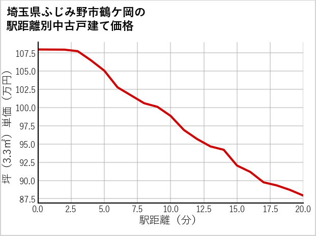 埼玉県ふじみ野市鶴ケ岡の徒歩距離別の中古戸建て坪単価