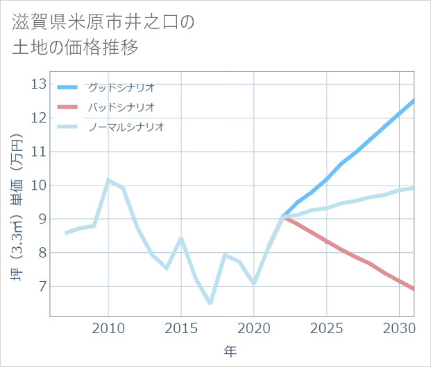 滋賀県米原市井之口の土地価格推移
