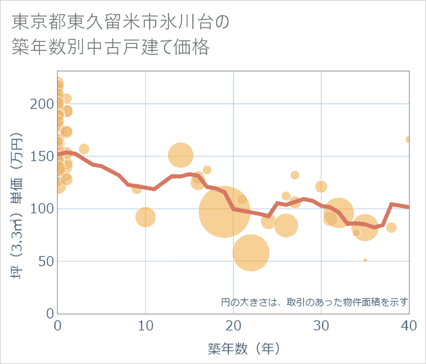 東京都東久留米市氷川台の築年数別の中古戸建て坪単価