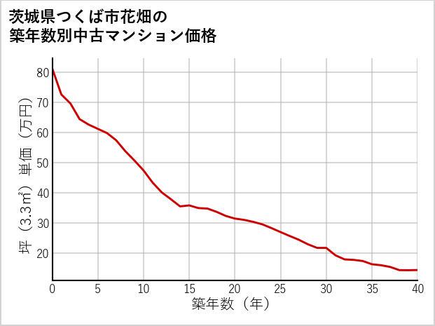 茨城県つくば市花畑の築年数別の中古マンション坪単価