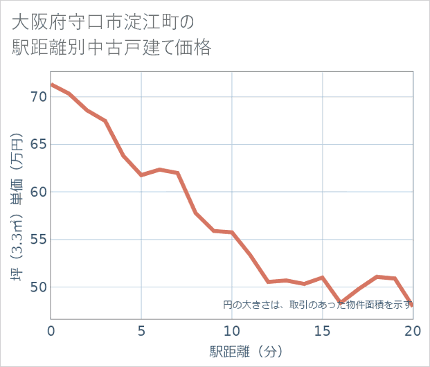 大阪府守口市淀江町の徒歩距離別の中古戸建て坪単価