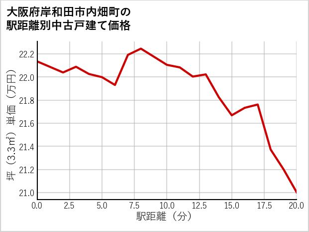 大阪府岸和田市内畑町の徒歩距離別の中古戸建て坪単価