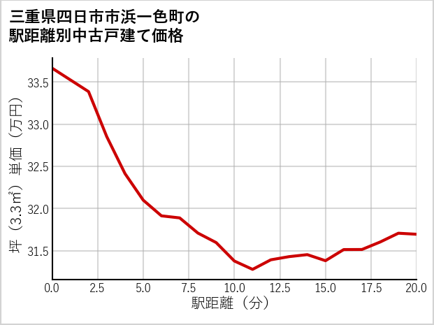 三重県四日市市浜一色町の徒歩距離別の中古戸建て坪単価