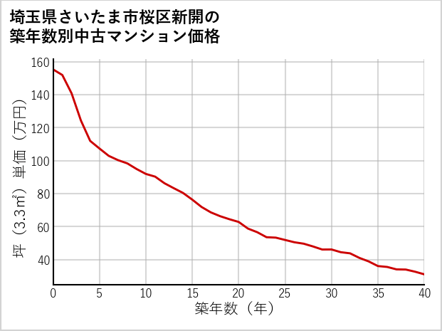 埼玉県さいたま市桜区新開の築年数別の中古マンション坪単価