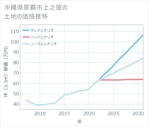 沖縄県那覇市上之屋の土地価格推移