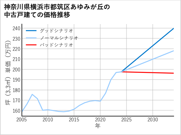 神奈川県横浜市都筑区あゆみが丘の中古戸建て価格推移
