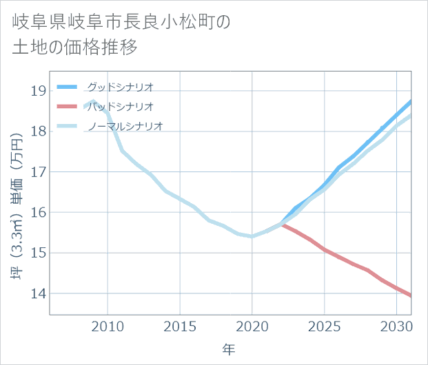 岐阜県岐阜市長良小松町の土地価格推移