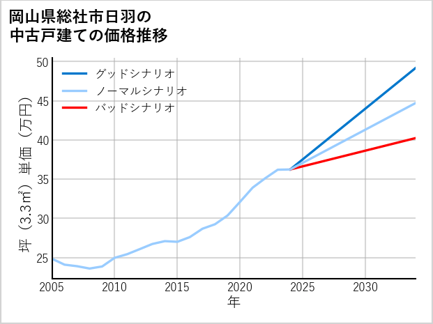 岡山県総社市日羽の中古戸建て価格推移