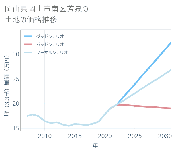 岡山県岡山市南区芳泉の土地価格推移