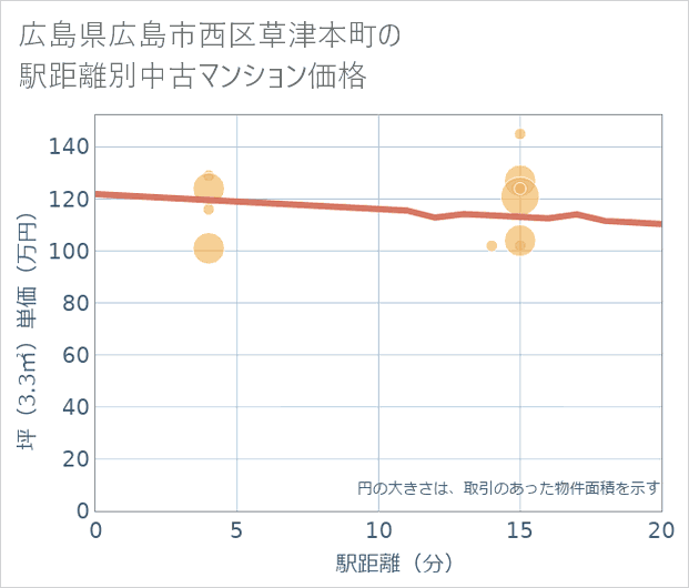 広島県広島市西区草津本町の徒歩距離別の中古マンション坪単価