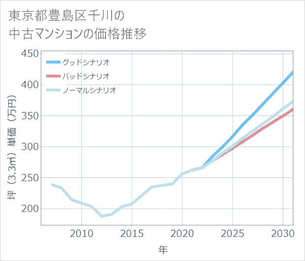 東京都豊島区千川の中古マンション価格推移