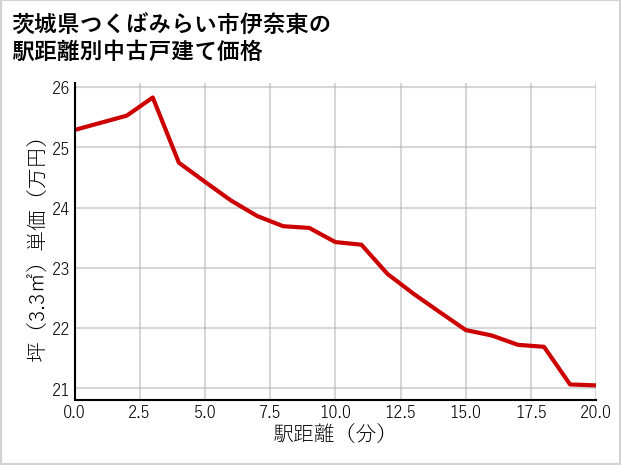 茨城県つくばみらい市伊奈東の徒歩距離別の中古戸建て坪単価