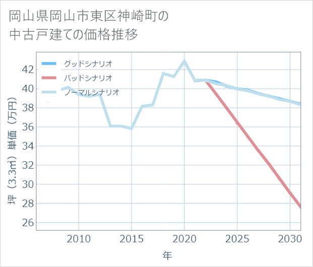 岡山県岡山市東区神崎町の中古戸建て価格推移