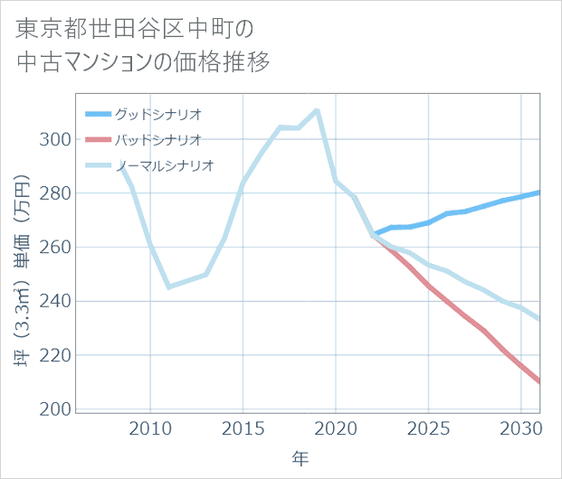東京都世田谷区中町の中古マンション価格推移