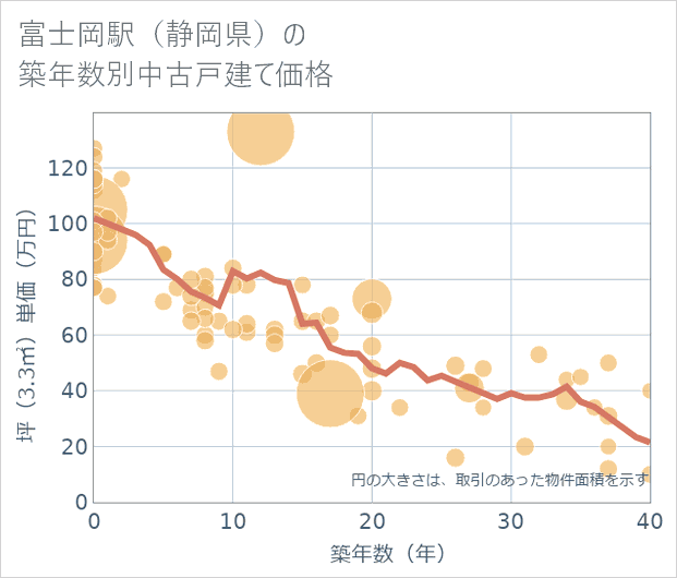 富士岡駅（静岡県）の築年数別の中古戸建て坪単価