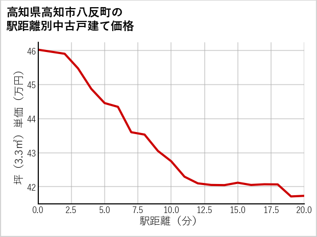高知県高知市八反町の徒歩距離別の中古戸建て坪単価