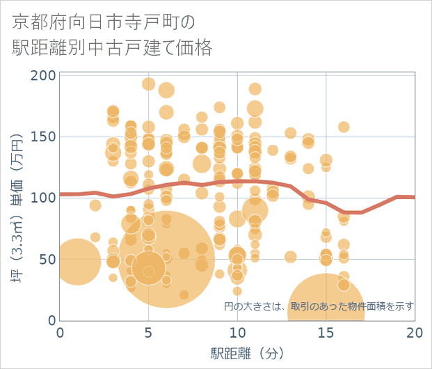 京都府向日市寺戸町の徒歩距離別の中古戸建て坪単価