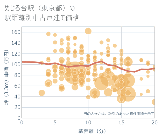 めじろ台駅(東京都)の徒歩距離別の中古戸建て坪単価