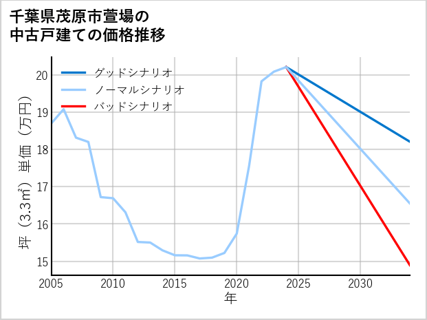 千葉県茂原市萱場の中古戸建て価格推移