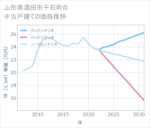 山形県酒田市千石町の中古戸建て価格推移