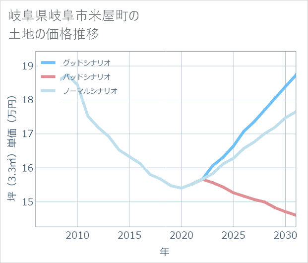 岐阜県岐阜市米屋町の土地価格推移