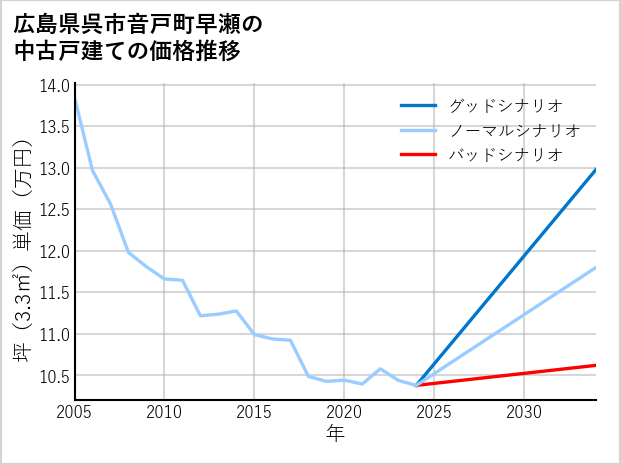 広島県呉市音戸町早瀬の中古戸建て価格推移