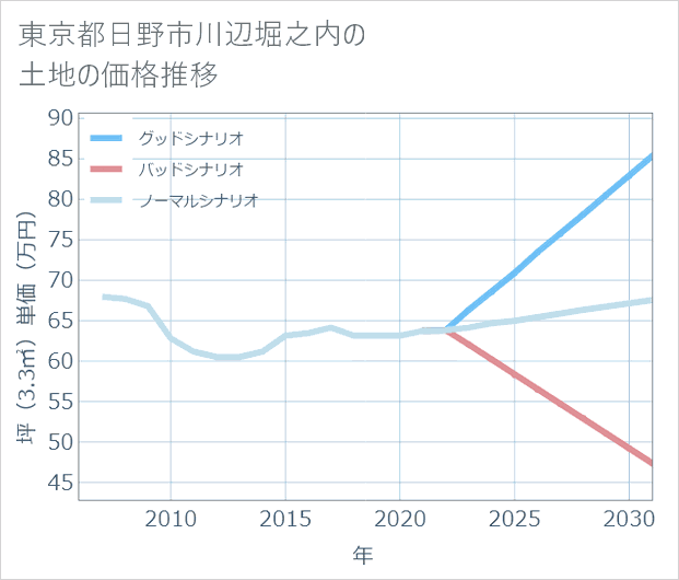 東京都日野市川辺堀之内の土地価格推移