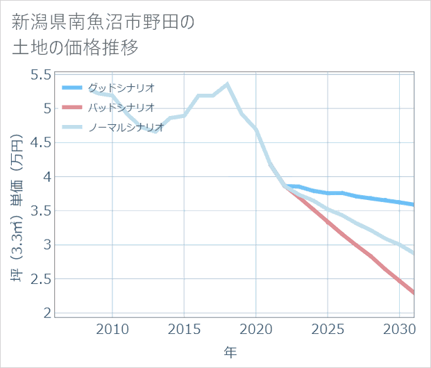 新潟県南魚沼市野田の土地価格推移