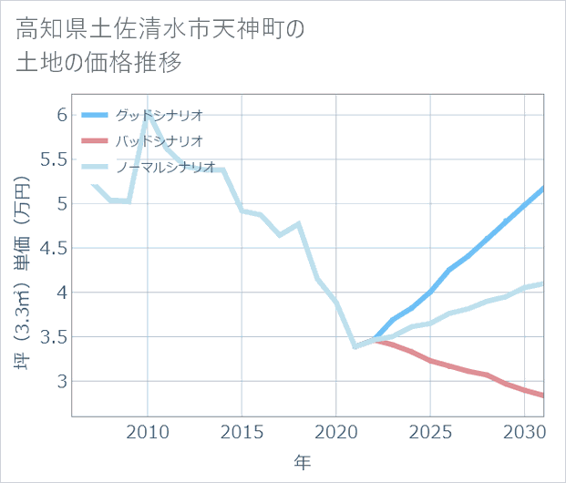高知県土佐清水市天神町の土地価格推移