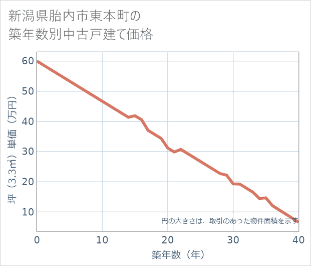新潟県胎内市東本町の築年数別の中古戸建て坪単価