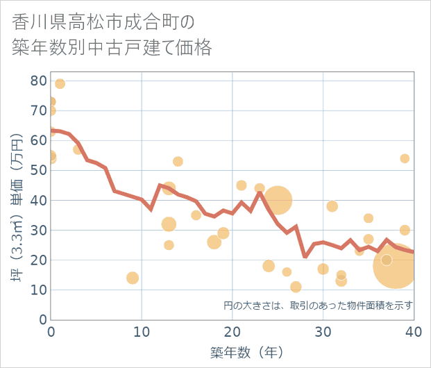 香川県高松市成合町の築年数別の中古戸建て坪単価