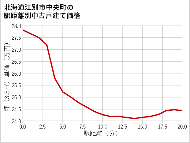 北海道江別市中央町の徒歩距離別の中古戸建て坪単価