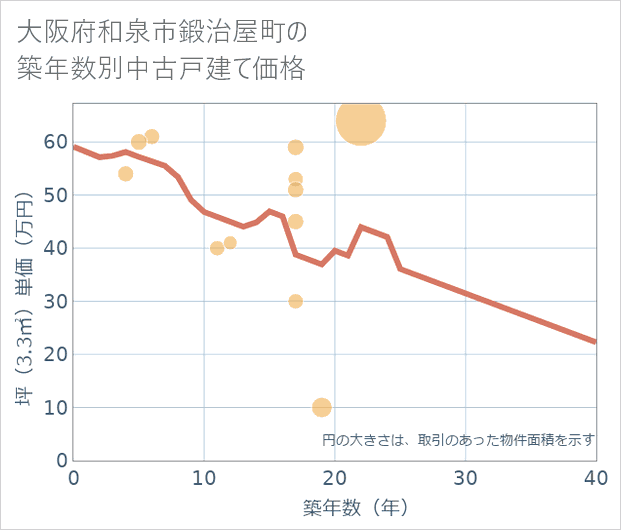 大阪府和泉市鍛治屋町の築年数別の中古戸建て坪単価