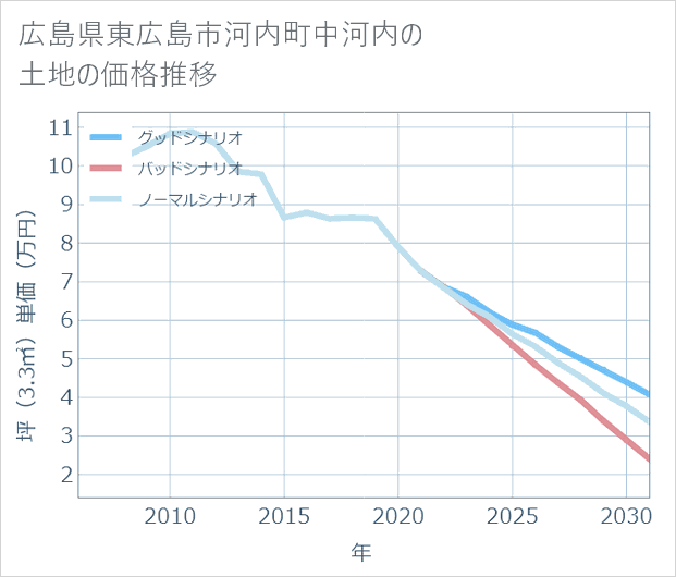 広島県東広島市河内町中河内の土地価格推移