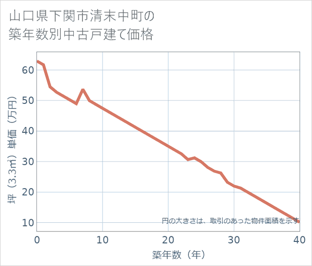 山口県下関市清末中町の築年数別の中古戸建て坪単価