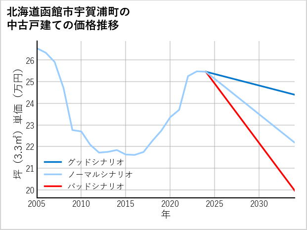 北海道函館市宇賀浦町の中古戸建て価格推移
