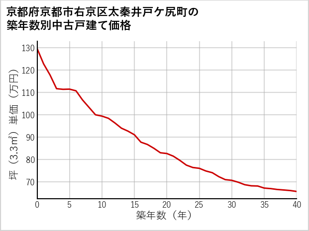 京都府京都市右京区太秦井戸ケ尻町の築年数別の中古戸建て坪単価