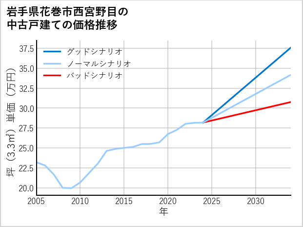岩手県花巻市西宮野目の中古戸建て価格推移