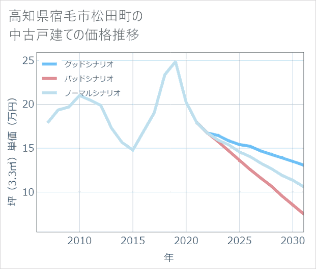 高知県宿毛市松田町の中古戸建て価格推移