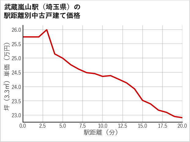 武蔵嵐山駅（埼玉県）の徒歩距離別の中古戸建て坪単価