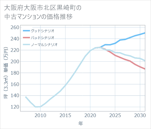大阪府大阪市北区黒崎町の中古マンション価格推移
