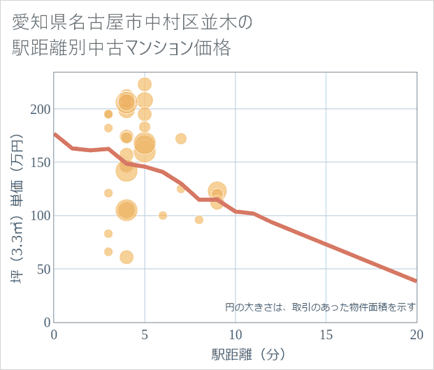 愛知県名古屋市中村区並木の徒歩距離別の中古マンション坪単価