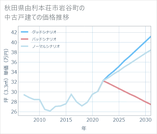 秋田県由利本荘市岩谷町の中古戸建て価格推移