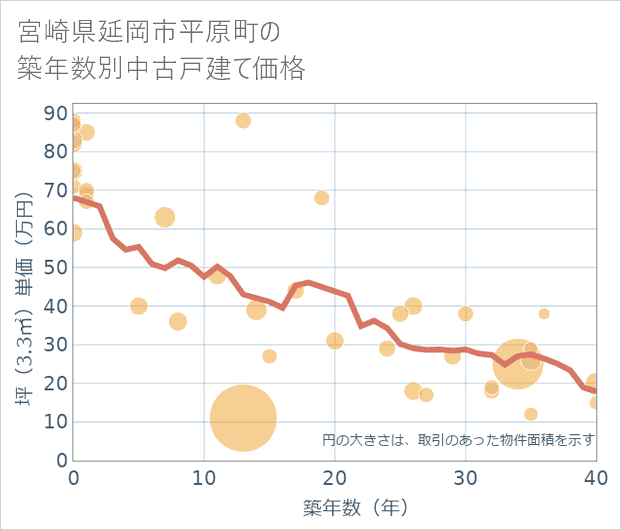 宮崎県延岡市平原町の築年数別の中古戸建て坪単価