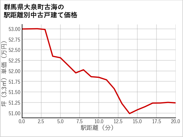 群馬県大泉町古海の徒歩距離別の中古戸建て坪単価