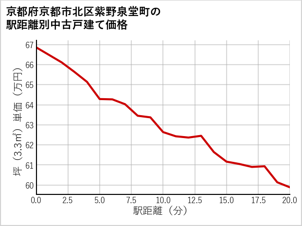 京都府京都市北区紫野泉堂町の徒歩距離別の中古戸建て坪単価