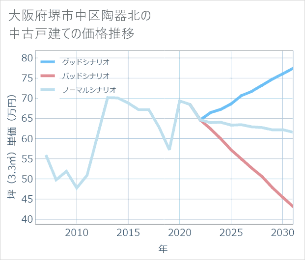 大阪府堺市中区陶器北の中古戸建て価格推移